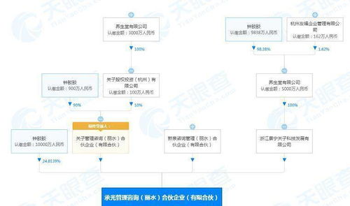 養(yǎng)生堂跨界布局 投資4.03億成立管理咨詢(xún)公司，資產(chǎn)管理與咨詢(xún)業(yè)務(wù)協(xié)同發(fā)展